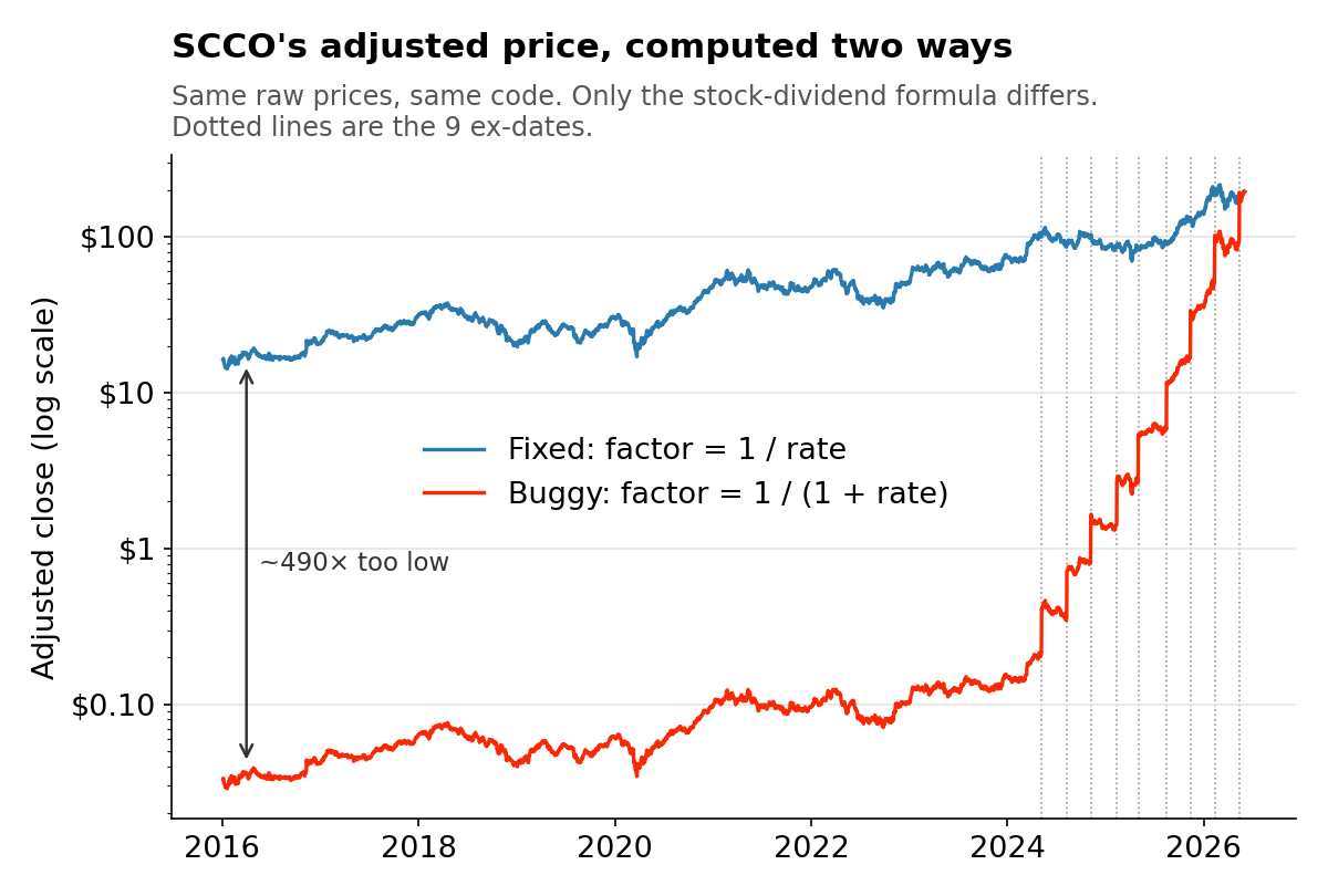 Log-scale chart of Southern Copper (SCCO) adjusted close from 2016 to 2026. The fixed series runs from about $15 to $200. The buggy series starts about 490 times lower, near 3 cents, and steps up at each of nine stock-dividend ex-dates in 2024 to 2026 until it meets the fixed series.