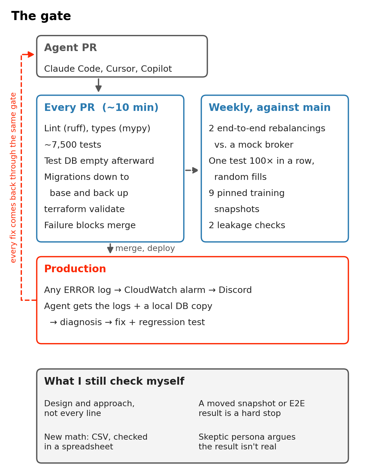 Diagram of the test gate: every agent pull request runs lint, types, about 7,500 tests, an empty-database check, a migration round trip and terraform validate before it can merge and deploy. A weekly suite runs end-to-end rebalancings, a 100-run flake hunt, training snapshots and leakage checks against main. Production errors page me on Discord, and every fix comes back through the same gate. Underneath: what I still check myself.