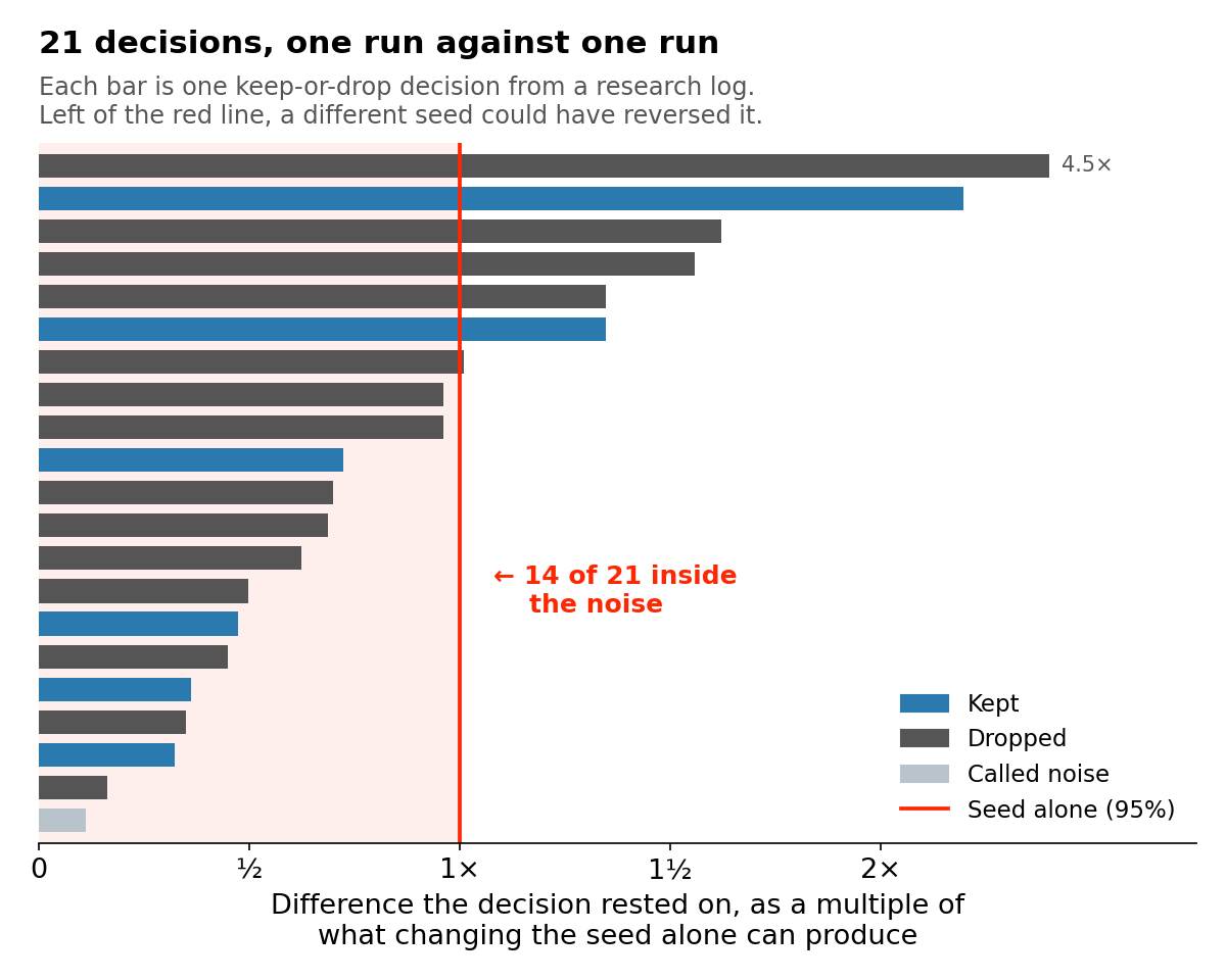 Horizontal bar chart of 21 keep-or-drop decisions from a research log, sorted by the size of the difference each rested on, as a multiple of what changing the random seed alone can produce. A red line marks 1x. Fourteen bars, including four decisions to keep a feature, end left of the line, inside the noise; seven extend past it.