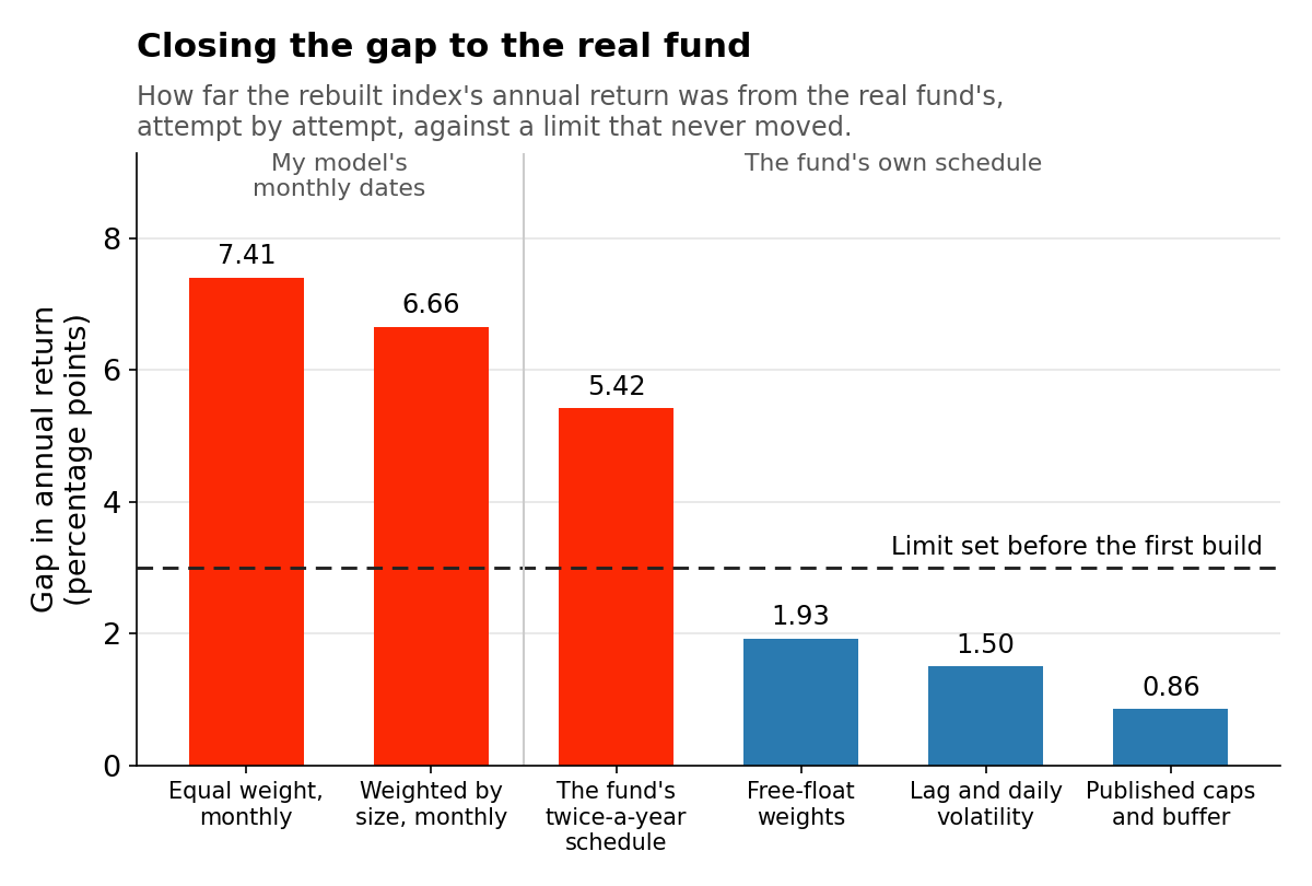 Bar chart of the gap in annual return between the rebuilt index and the real fund over six steps: 7.41 and 6.66 percentage points on my model's monthly dates, then 5.42 on the fund's own schedule, all above a dashed limit of 3 set before the first build; then 1.93 with free-float weights, 1.50 with the reference-date lag and daily volatility found from the fund's holdings, and 0.86 with the provider's published weight caps and buffer rule, all below it.