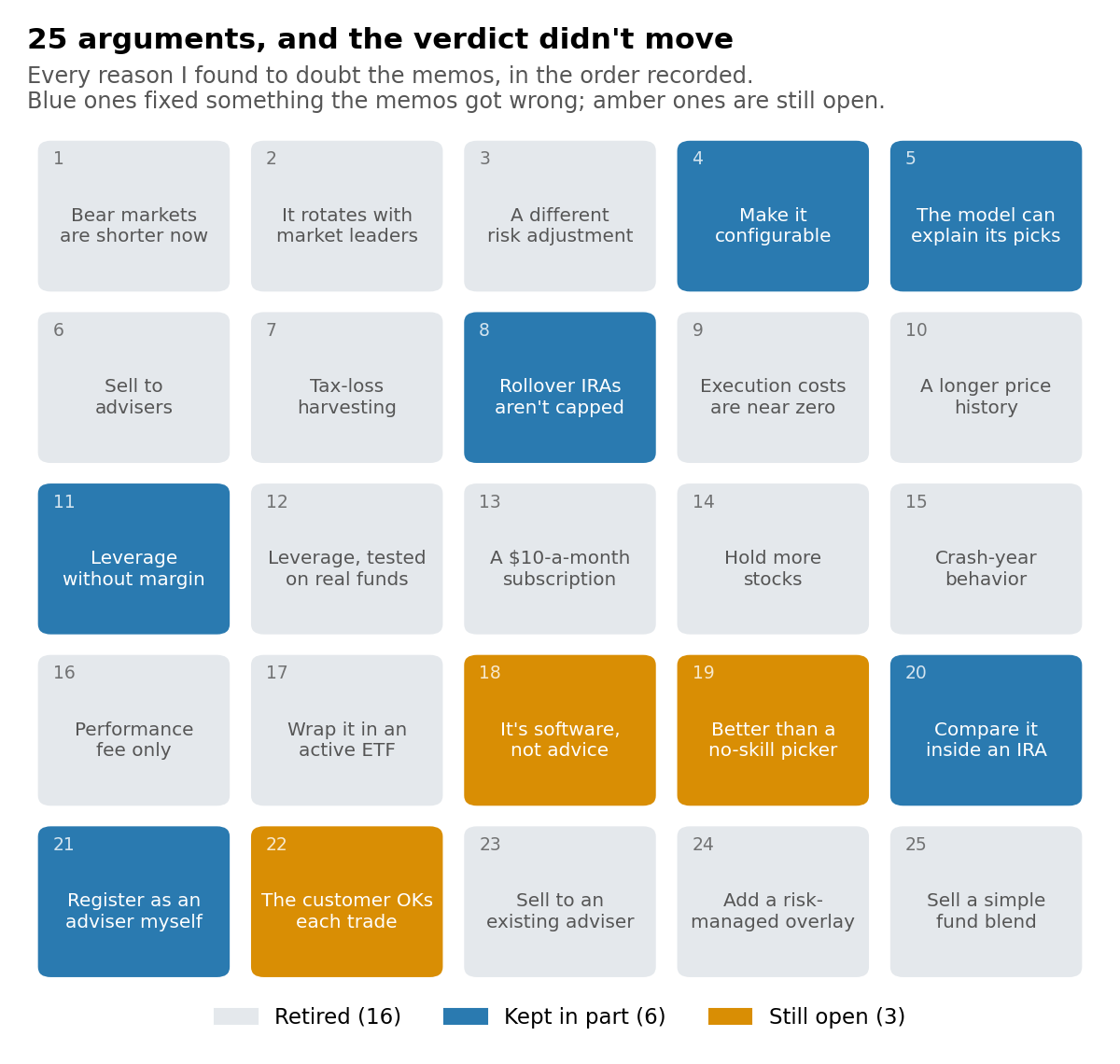 A five-by-five grid of 25 cards, one per argument, in the order raised. Sixteen gray cards were retired, six blue cards were kept in part, such as rollover IRAs not being capped and registering as an adviser myself, and three amber cards are still open, including whether it is software rather than advice and having the customer approve each trade.