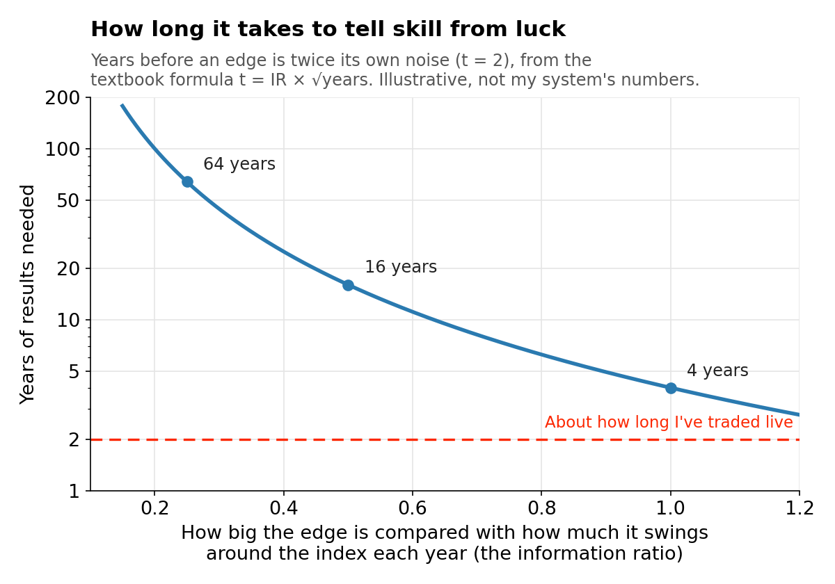 A curve falling from upper left to lower right on a log scale: the years of results needed before an edge is twice its own noise, against how big the edge is compared with how much it swings around the index. A ratio of 1 needs 4 years, 0.5 needs 16 and 0.25 needs 64. A dashed red line at 2 years marks about how long I have traded live.