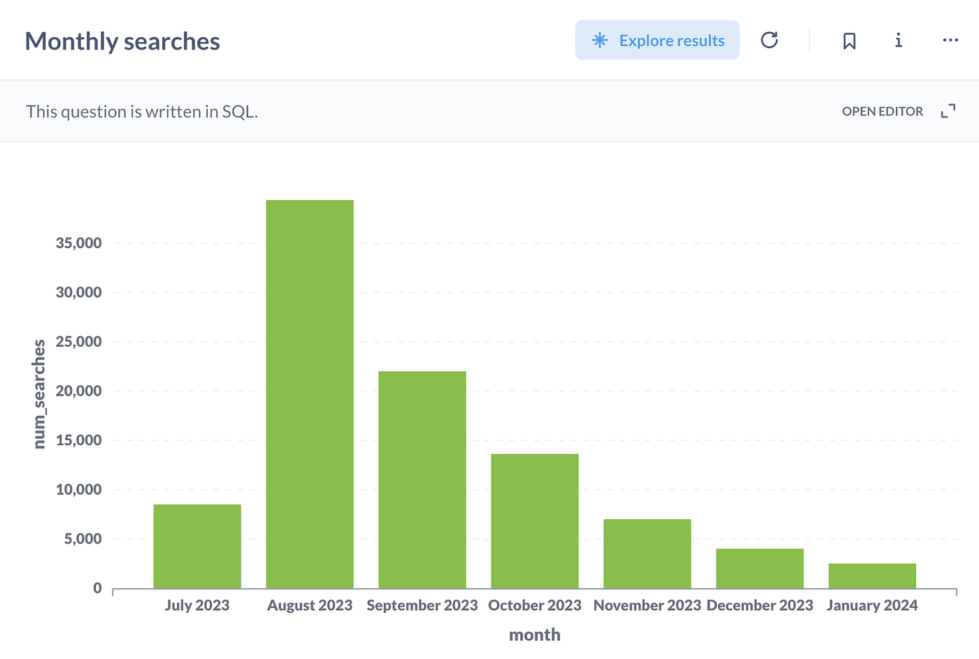 A Metabase chart of monthly searches rising in August 2023 and then roughly halving each month