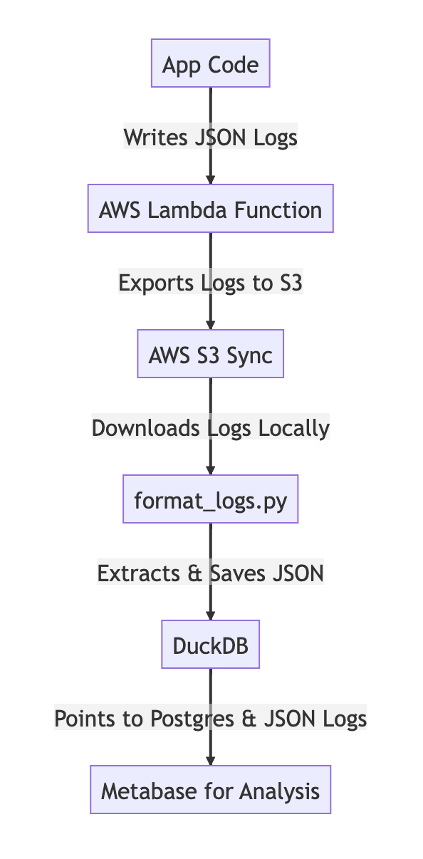 Flow diagram: app code writes JSON logs, an AWS Lambda function exports them to S3, aws s3 sync downloads them, format_logs.py extracts and saves the JSON, DuckDB points to Postgres and the JSON logs, and Metabase is used for analysis