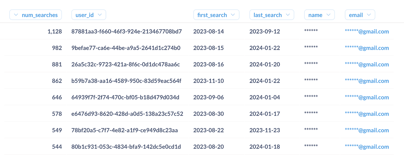 A Metabase table of the ten most active users with search counts, first and last search dates, and redacted names and emails