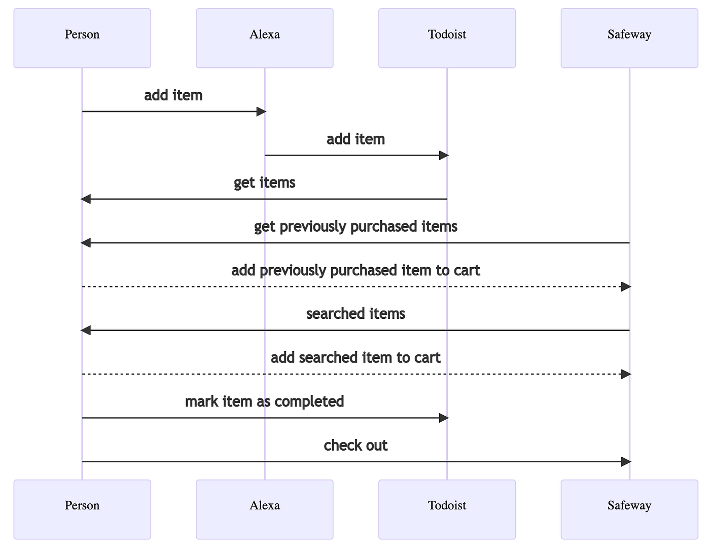 Diagram of the old weekly workflow: add items to the Alexa list, sync to Todoist, then add each item to the Safeway cart by hand