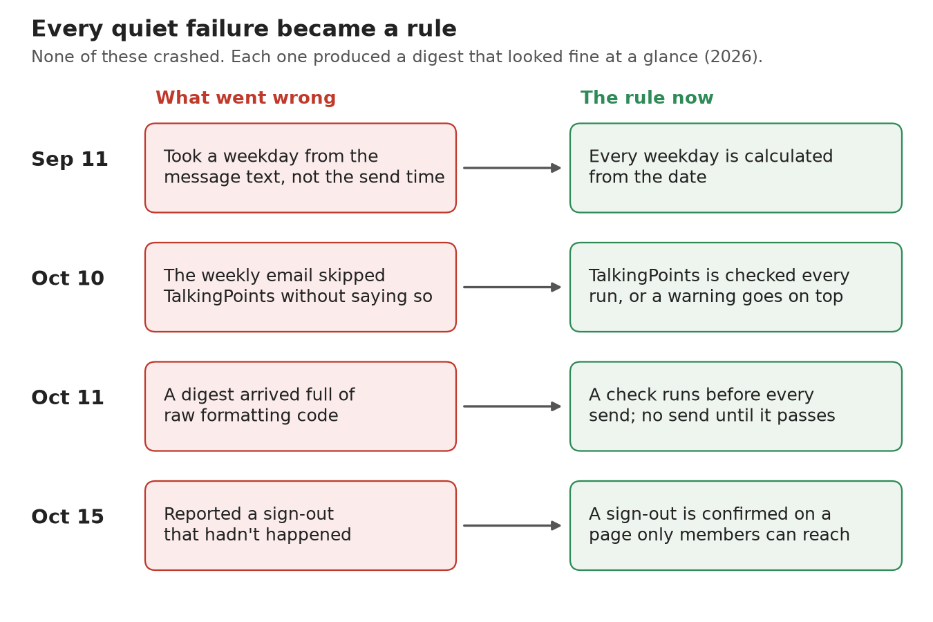 Four rows, each pairing a quiet failure with the rule it became: September 11 weekday, October 10 skipped TalkingPoints, October 11 raw formatting code, October 15 false sign-out