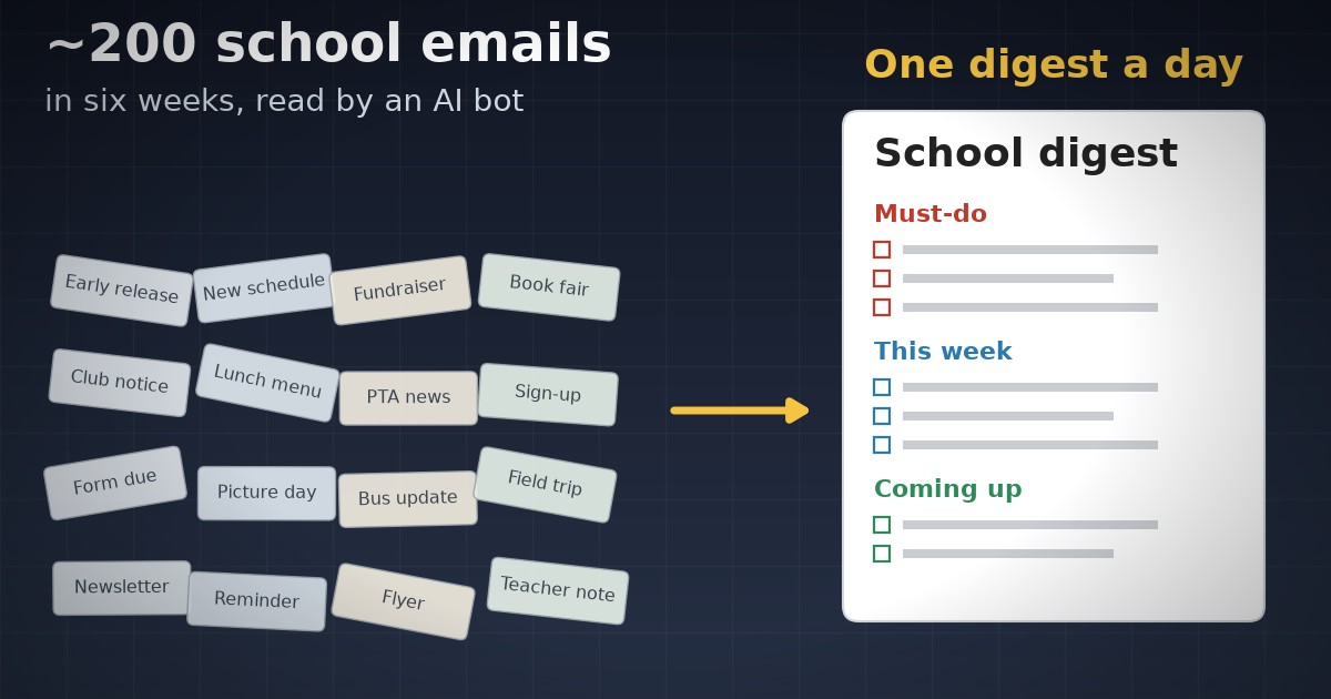 A pile of tilted cards labeled Newsletter, Reminder, Flyer, Form due and other school messages on a dark background, with an arrow to a single School digest page with Must-do, This week and Coming up sections