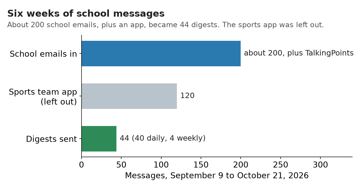 Horizontal bar chart: about 200 school emails in, 120 sports team app emails left out, and 44 digests sent, September 9 to October 21, 2026