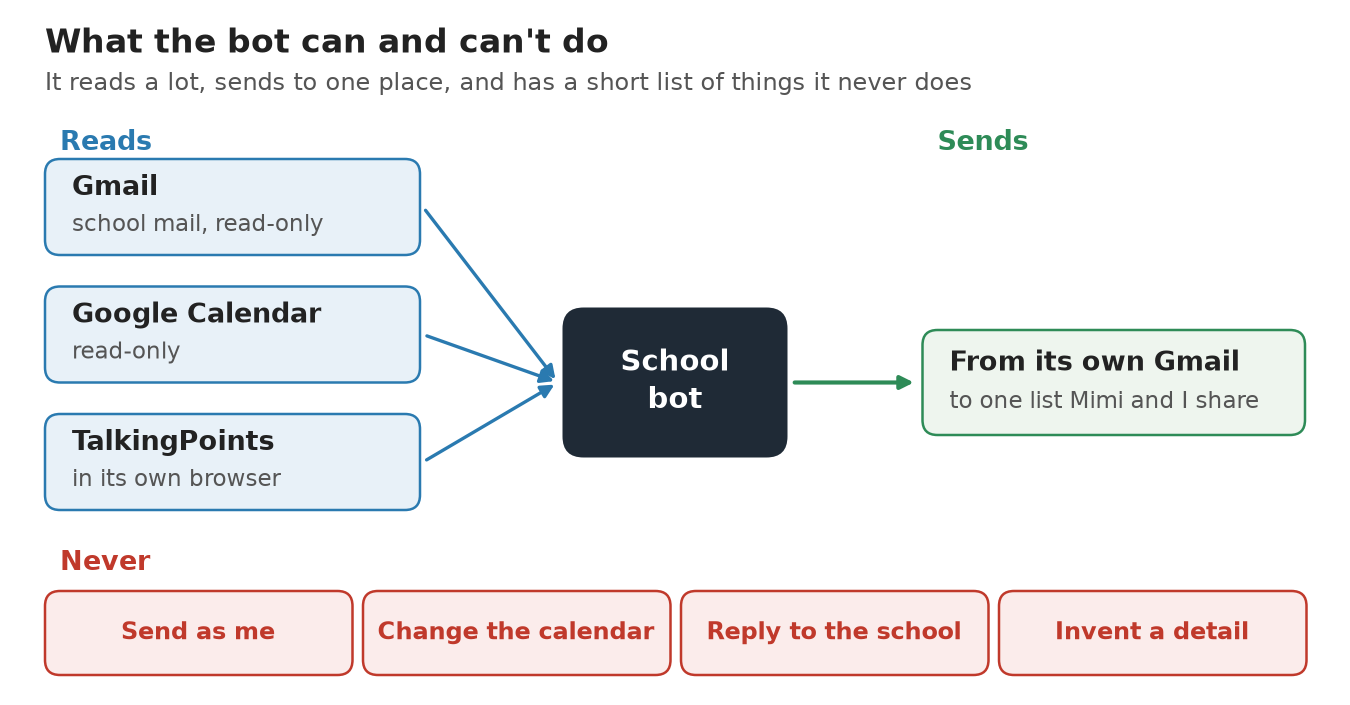 Diagram: the bot reads Gmail and Google Calendar read-only and TalkingPoints in its own browser, sends only from its own Gmail to one shared list, and never sends as me, changes the calendar, replies to the school or invents a detail