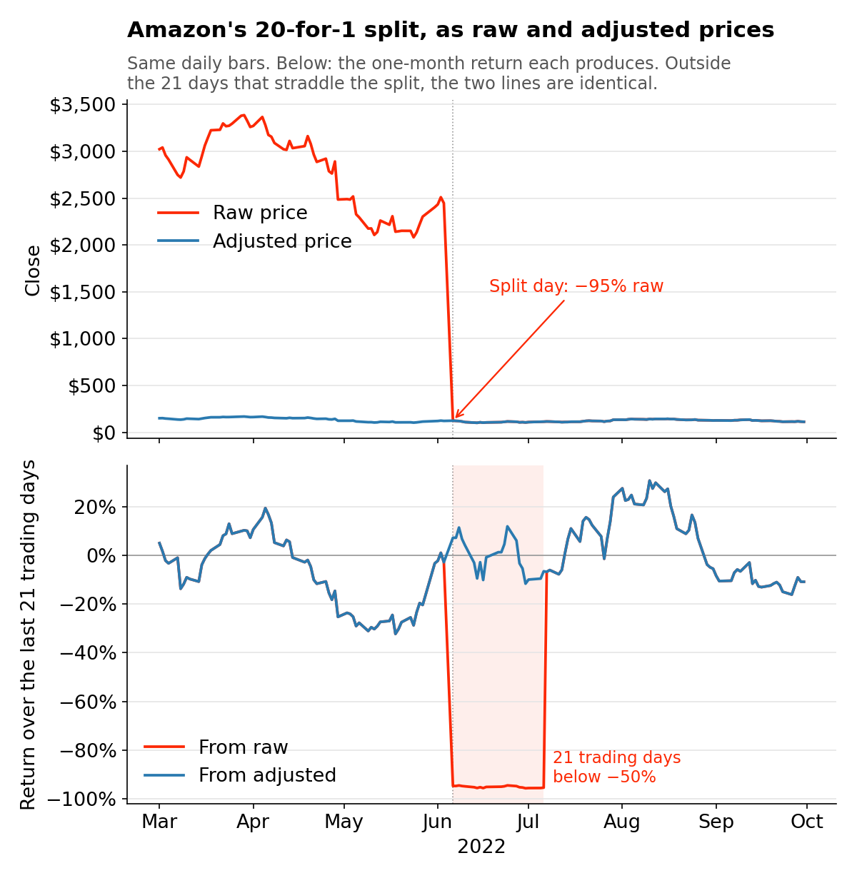 Two-panel chart of Amazon from March to September 2022. Top: the raw price falls from about $2,450 to about $125 on the June 6 split, while the adjusted price runs straight through. Bottom: the one-month return computed from raw prices drops to about minus 95 percent for 21 trading days after the split; computed from adjusted prices it stays within its normal range, and the two lines are identical outside those 21 days.