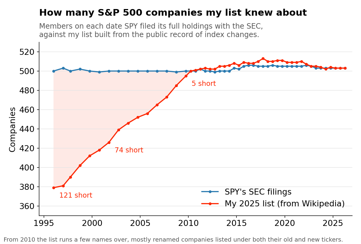 Line chart from 1995 to 2026 of how many S&P 500 companies my list held on each date SPY filed its holdings with the SEC. SPY's count sits near 500 throughout. My list starts at 379 in 1995, 121 short, is 74 short in 2001 and 5 short in 2009, and matches from 2010.