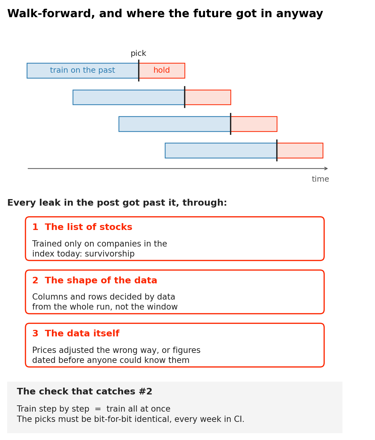 Diagram of walk-forward training: four steps, each training on the past, picking on the rebalancing date and holding until the next one, moving forward in time. Below it, the three ways the leaks in this post got past walk-forward: the list of stocks (survivorship), the shape of the data (columns and rows decided by the whole run), and the data itself (prices adjusted the wrong way, or figures dated before anyone could know them). At the bottom, the check that catches the second: training step by step must give bit-for-bit the same picks as training all at once.