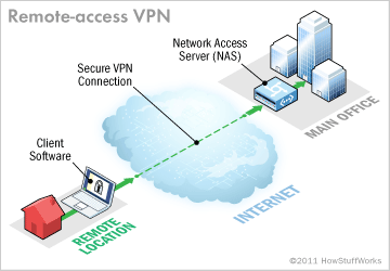 Network with VPN